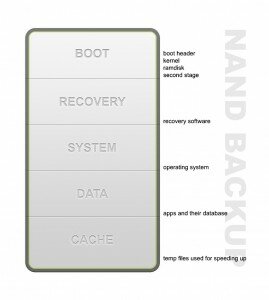 Android-NAND Android-NAND