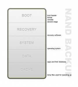 Android-NAND